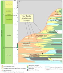 Cretaceous stratigraphy of Blocks A2 and A3 offshore The Gambia. New geochemical analysis has provided further insight into the occurrence of oil shows within the Bambo-1. Cretaceous stratigraphy of Blocks A2 and A3 offshore The Gambia. New geochemical analysis has provided further insight into the occurrence of oil shows within the Bambo-1.