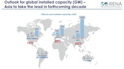 The illustration depicts offshore wind capacity projections from 2030 to 2050. The IRENA outlook for global installed capacity (GW) shows Asia taking the lead in the forthcoming decade.