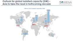The illustration depicts offshore wind capacity projections from 2030 to 2050. The IRENA outlook for global installed capacity (GW) shows Asia taking the lead in the forthcoming decade. The illustration depicts offshore wind capacity projections from 2030 to 2050. The IRENA outlook for global installed capacity (GW) shows Asia taking the lead in the forthcoming decade.