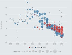 Offshore wind project and global weighted average LCOEs and auction/PPA prices have been decreasing. Offshore wind project and global weighted average LCOEs and auction/PPA prices have been decreasing.