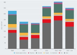 Material costs for offshore wind turbines have fluctuated between 2008 and 2022. Material costs for offshore wind turbines have fluctuated between 2008 and 2022.
