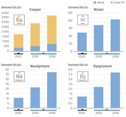 The charts depict demand forecasts of critical materials, according to IRENA analysis.