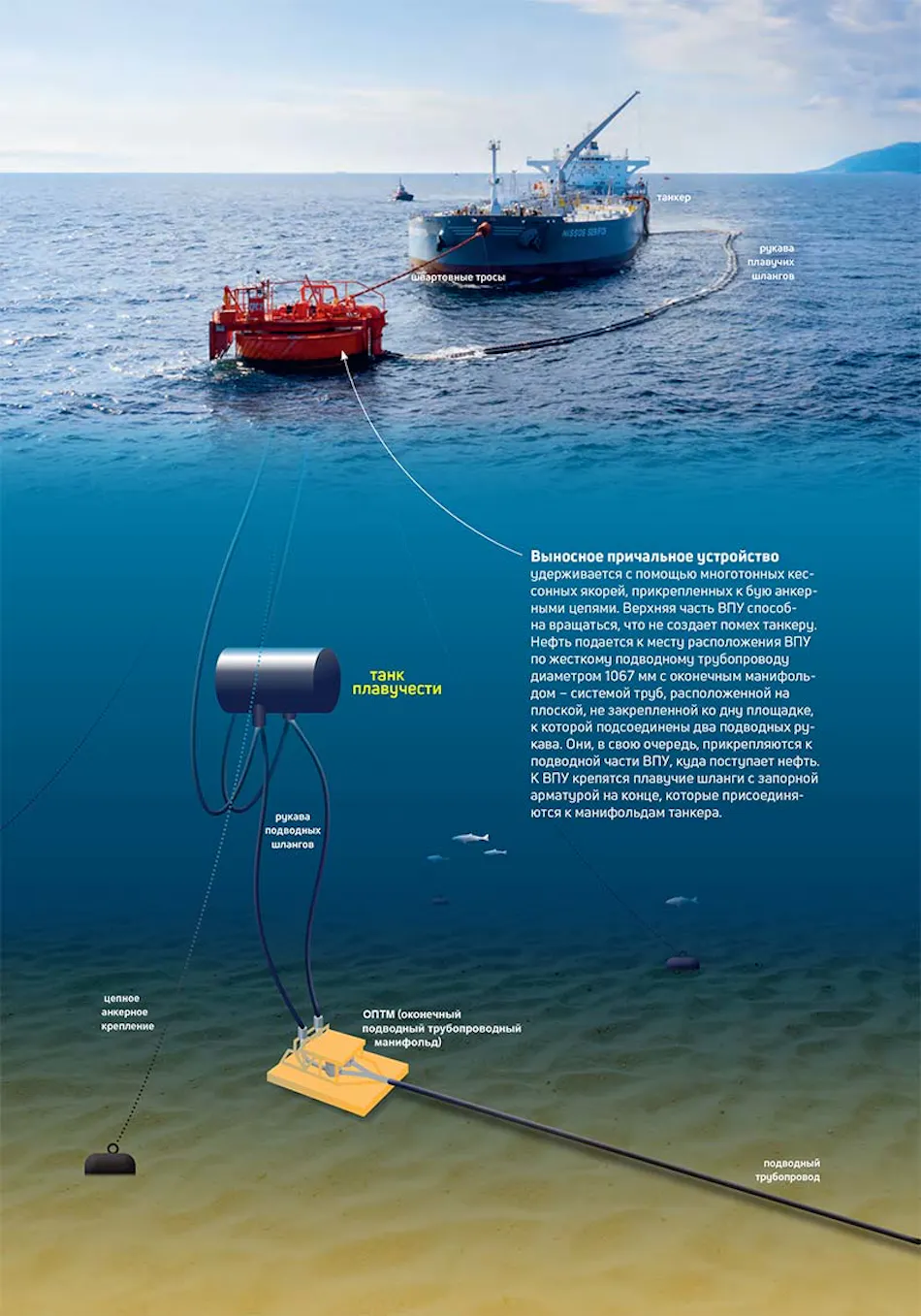 CPC says fixing equipment at two mooring points will take a month each ...