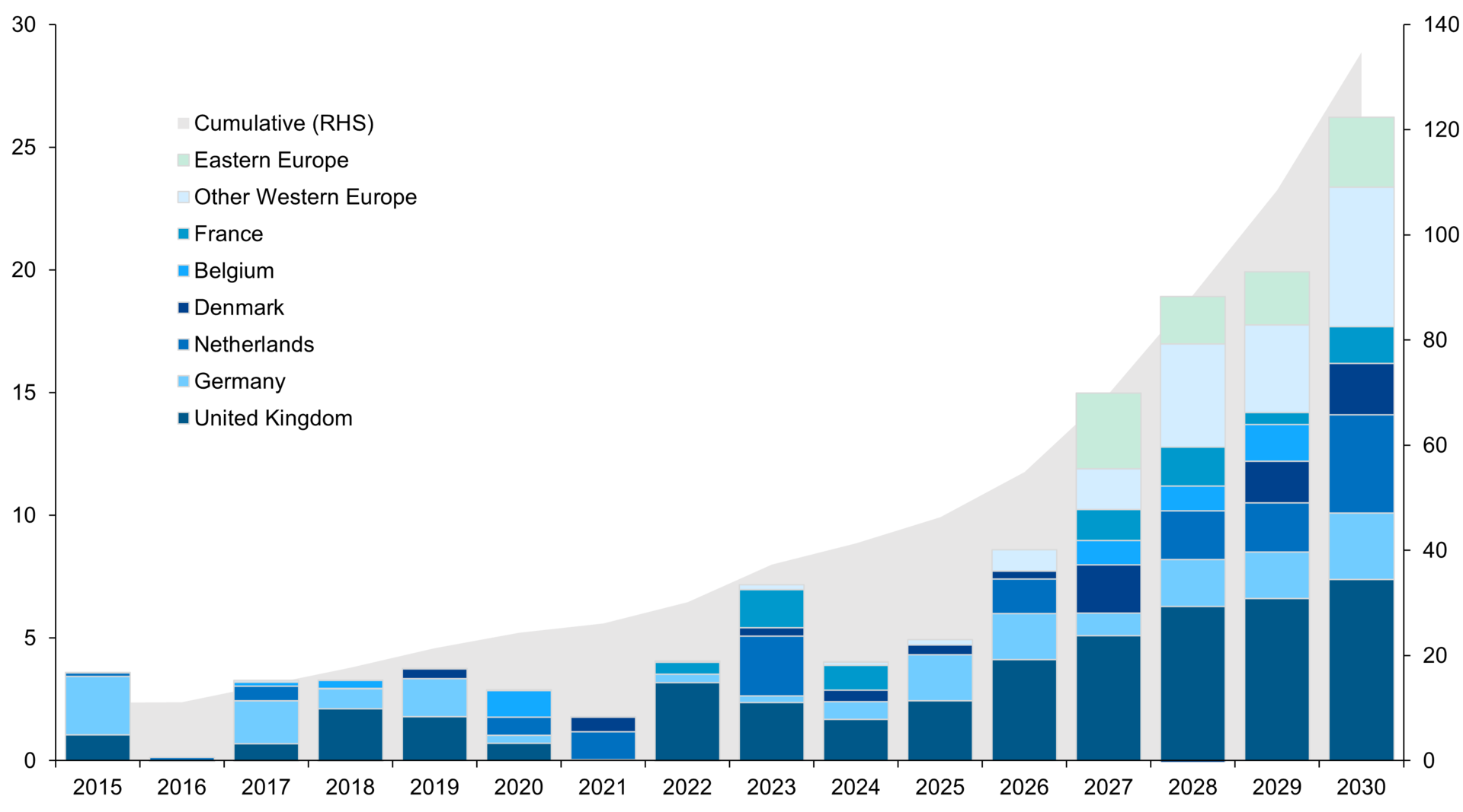 European annual capital additions by country are displayed on the left side, and cumulative capital is depicted on the right side.