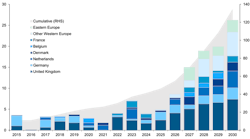 European annual capital additions by country are displayed on the left side, and cumulative capital is depicted on the right side. European annual capital additions by country are displayed on the left side, and cumulative capital is depicted on the right side.