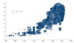 Western European wind farms are organized by startup year, turbine size and capacity. Megawatts and size of bubbles correspond to project sizes. Western European wind farms are organized by startup year, turbine size and capacity. Megawatts and size of bubbles correspond to project sizes.