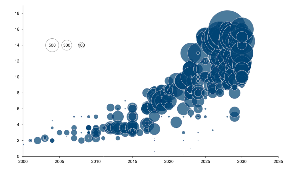 Western European wind farms are organized by startup year, turbine size and capacity. Megawatts and size of bubbles correspond to project sizes.