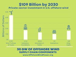 SIOW published a study a few months ago highlighting the $109 billion supply chain opportunity from the private sector for offshore wind in the US. The graphic illustrates the level of spend and on which components.