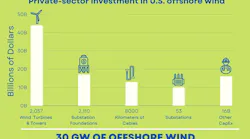 SIOW published a study a few months ago highlighting the $109 billion supply chain opportunity from the private sector for offshore wind in the US. The graphic illustrates the level of spend and on which components.