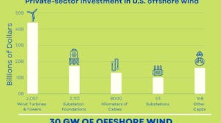 SIOW published a study a few months ago highlighting the $109 billion supply chain opportunity from the private sector for offshore wind in the US. The graphic illustrates the level of spend and on which components.