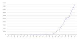 The chart depicts global floating wind capacity in megawatts, as of Aug. 11, 2022. The chart depicts global floating wind capacity in megawatts, as of Aug. 11, 2022.