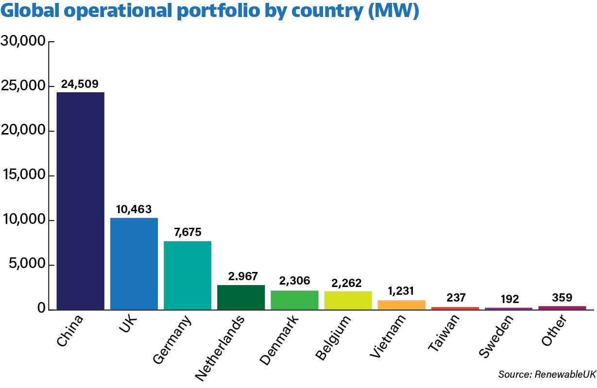 Global Operational Portfolio By Country (mw)