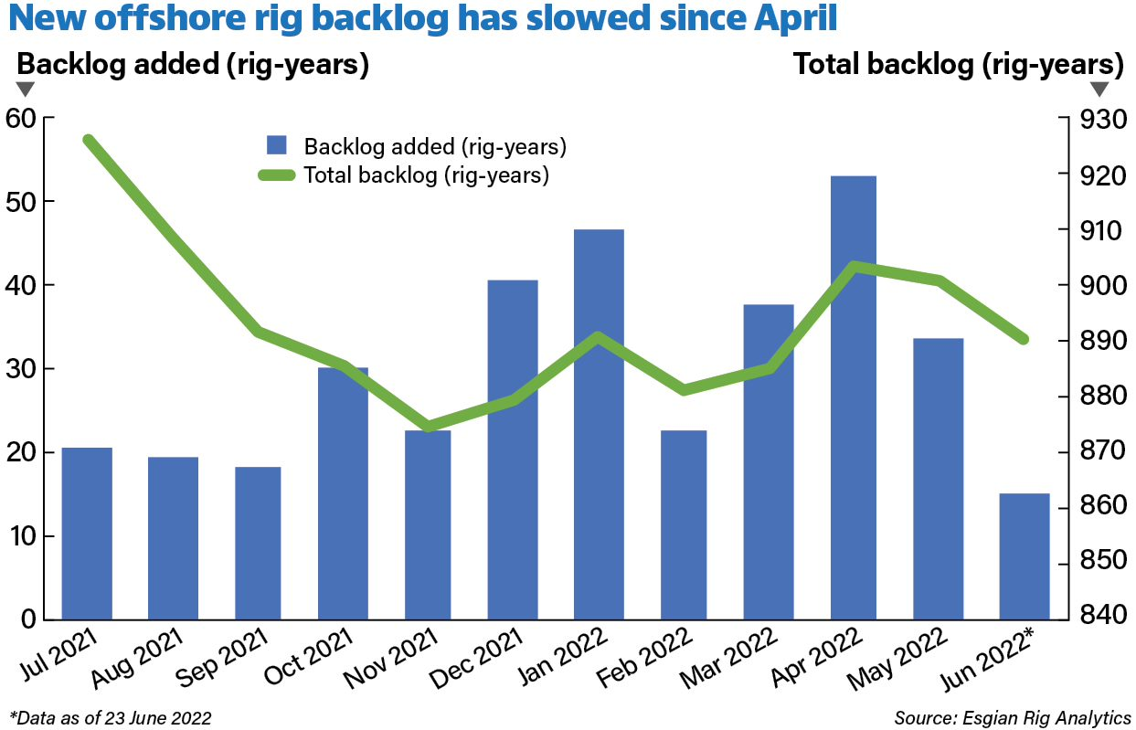 New Offshore Rig Backlog Has Slowed Since April
