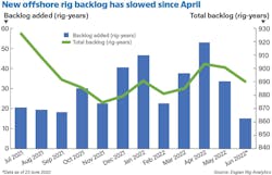 New Offshore Rig Backlog Has Slowed Since April