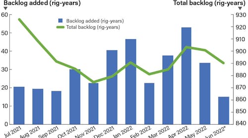 New Offshore Rig Backlog Has Slowed Since April