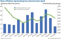 New Offshore Rig Backlog Has Slowed Since April 63063c30311a5 New Offshore Rig Backlog Has Slowed Since April 63063c30311a5
