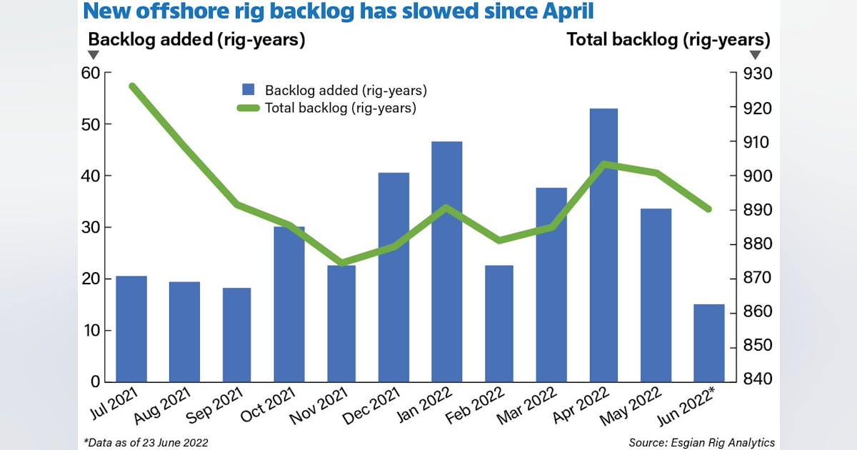 Rig market saw largest increase in new backlog over past year | Offshore