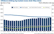 Offshore Drilling Rig Market Chart