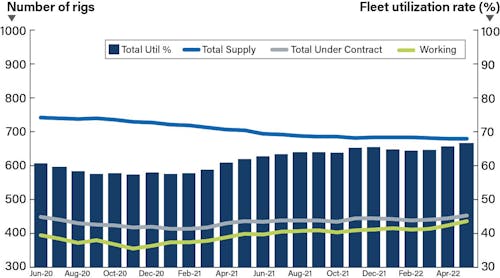 Offshore Drilling Rig Market Chart