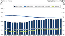 Offshore Drilling Rig Market Chart