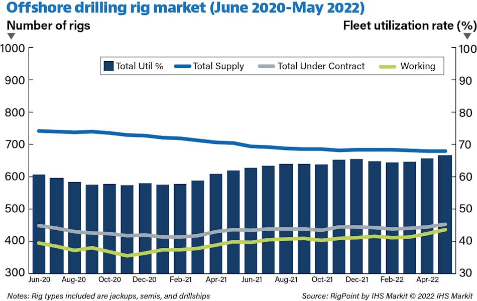 Offshore drilling contracts and utilization rates increasing | Offshore