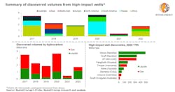 Summary Of Discovered Volumes From High Impact Wells Summary Of Discovered Volumes From High Impact Wells