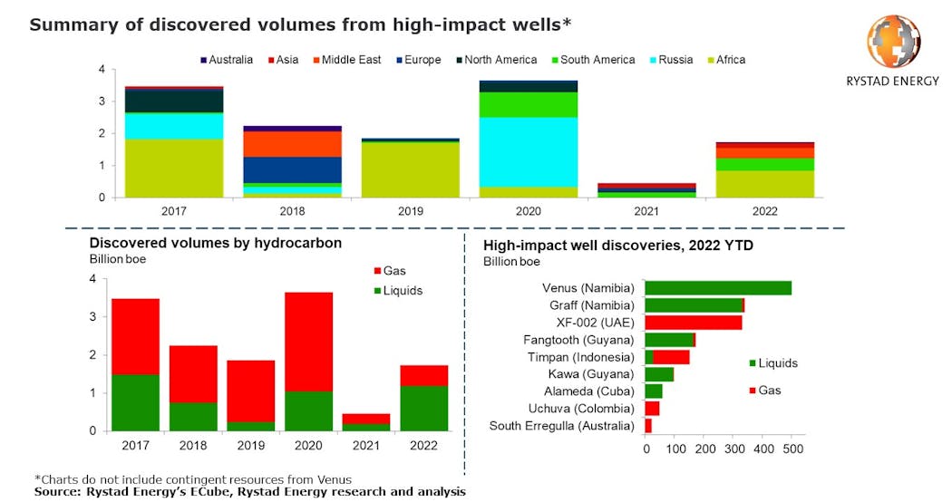 Summary Of Discovered Volumes From High Impact Wells