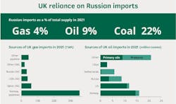 Uk Reliance On Russian Imports