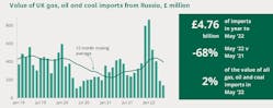 Value Of Imports From Russia