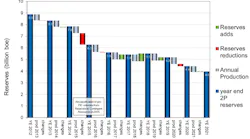 This chart depicts how production and the central estimate of reserves have changed in the last nine years. Overall the UK reserves have decreased.