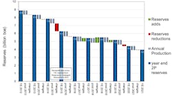 This chart depicts how production and the central estimate of reserves have changed in the last nine years. Overall the UK reserves have decreased. This chart depicts how production and the central estimate of reserves have changed in the last nine years. Overall the UK reserves have decreased.