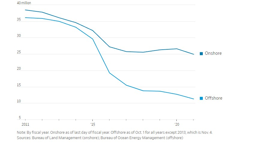 Federal acres under oil and gas lease.