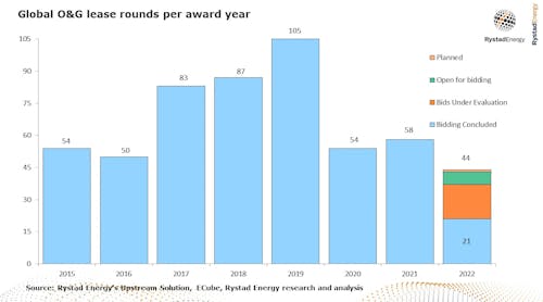 Global Oil And Gas Lease Rounds Per Award Year