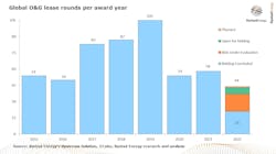 Global Oil And Gas Lease Rounds Per Award Year