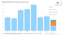 Global Oil And Gas Lease Rounds Per Award Year 6319ffb0502f3 Global Oil And Gas Lease Rounds Per Award Year 6319ffb0502f3