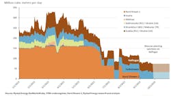 Russian gas flows to mainland Europe this year split by entry points Russian gas flows to mainland Europe this year split by entry points