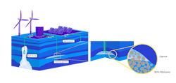 Schematic figure depicting seasonal ‘green’ hydrogen energy storage. ‘Green’ hydrogen produced by excess renewable energy (e.g. wind and solar sources) can be stored in subsurface geological reservoirs for use at times of greater energy demand. Schematic figure depicting seasonal ‘green’ hydrogen energy storage. ‘Green’ hydrogen produced by excess renewable energy (e.g. wind and solar sources) can be stored in subsurface geological reservoirs for use at times of greater energy demand.