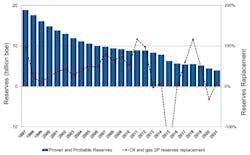 The chart illustrates how 2P reserves and the reserves replacement ratio have changed over the last 22 years.