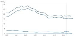 UK upstream oil and gas emissions by GHG gas, 1990-2022