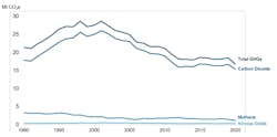 UK upstream oil and gas emissions by GHG gas, 1990-2022 UK upstream oil and gas emissions by GHG gas, 1990-2022
