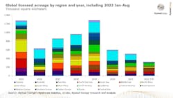Global Licensed Acreage By Region And Year Global Licensed Acreage By Region And Year