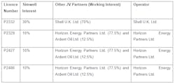 Simwell holds interests in four UK licenses in the Southern North Sea. Simwell holds interests in four UK licenses in the Southern North Sea.