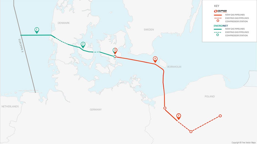 The Baltic Pipe Project consists of five components: the North Sea offshore pipeline, onshore Denmark, compressor station in Denmark, Baltic Sea offshore pipeline, and onshore Poland.