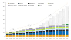 The chart details the wind capacity (GW) outlook in India to 2030 by state. The chart details the wind capacity (GW) outlook in India to 2030 by state.