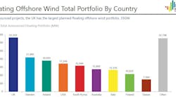Floating Offshore Wind Chart Oct 2022