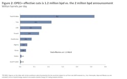 The chart illustrates OPEC+ effective cuts are 1.2 MMbbl/d versus the 2 MMbbl/d announcement.