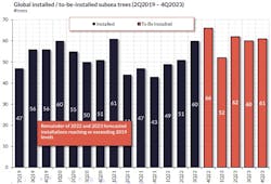 Global Subsea Tree Installations Global Subsea Tree Installations