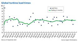 Lead times are defined as the duration between contract award details being made public and the date of operation of the wind farm. Lead times are defined as the duration between contract award details being made public and the date of operation of the wind farm.