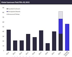 Offshore upstream final investment decision (FID) in 2022 is forecast at 76. Offshore upstream final investment decision (FID) in 2022 is forecast at 76.