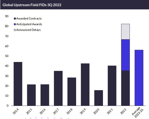 Offshore upstream final investment decision (FID) in 2022 is forecast at 76.